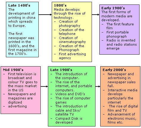 A timeline of the media